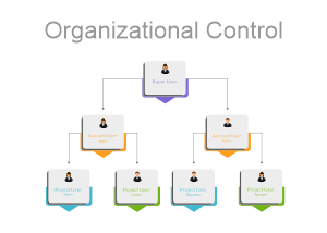 TruCentive's account hierarchy allowing multiple accounts being managed by a executive administrator
